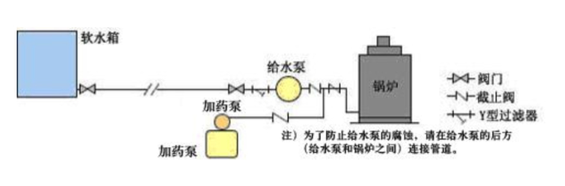 加药装置